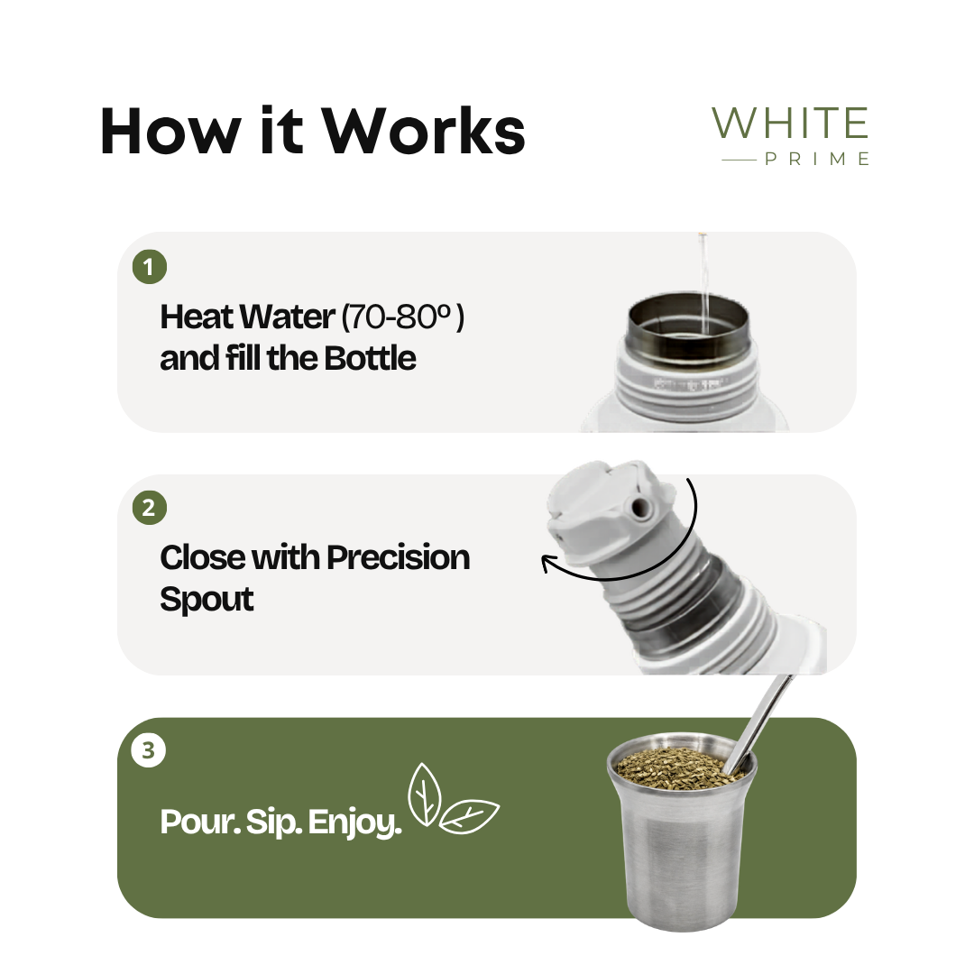 Infographic explaining how the WHITE Prime Yerba Mate Kit system works